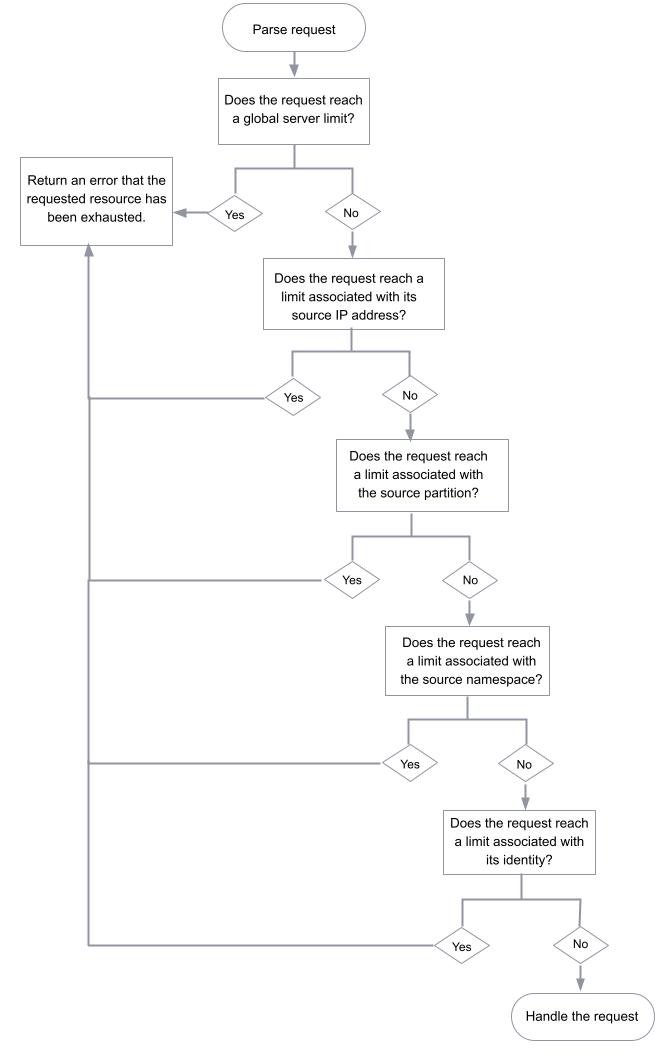 Flowchart that describes the order of operations for determining request rate limits.